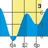 Winchester Bay tide chart for Saturday, August 3, 2024