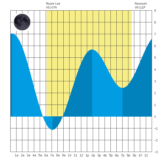 Winchester Bay tide chart for Sunday, August 4, 2024