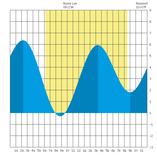 Winchester Bay tide chart for Wednesday, August 7, 2024