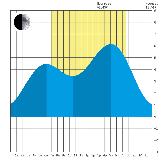 Winchester Bay tide chart for Tuesday, September 10, 2024