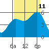 Winchester Bay tide chart for Wednesday, September 11, 2024