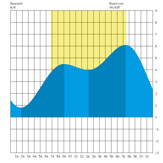 Winchester Bay tide chart for Thursday, September 12, 2024