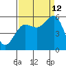 Winchester Bay tide chart for Thursday, September 12, 2024