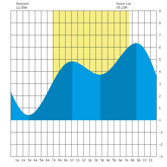 Winchester Bay tide chart for Friday, September 13, 2024