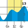 Winchester Bay tide chart for Friday, September 13, 2024