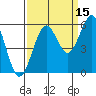 Winchester Bay tide chart for Sunday, September 15, 2024