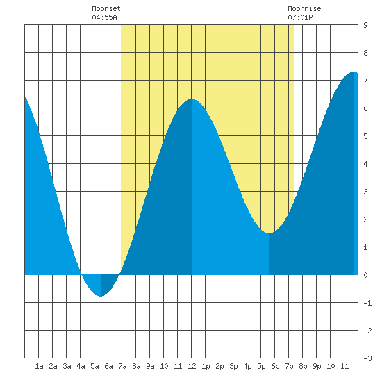 Winchester Bay tide chart for Monday, September 16, 2024
