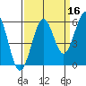 Winchester Bay tide chart for Monday, September 16, 2024