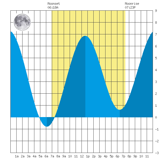 Winchester Bay tide chart for Tuesday, September 17, 2024