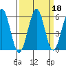 Winchester Bay tide chart for Wednesday, September 18, 2024