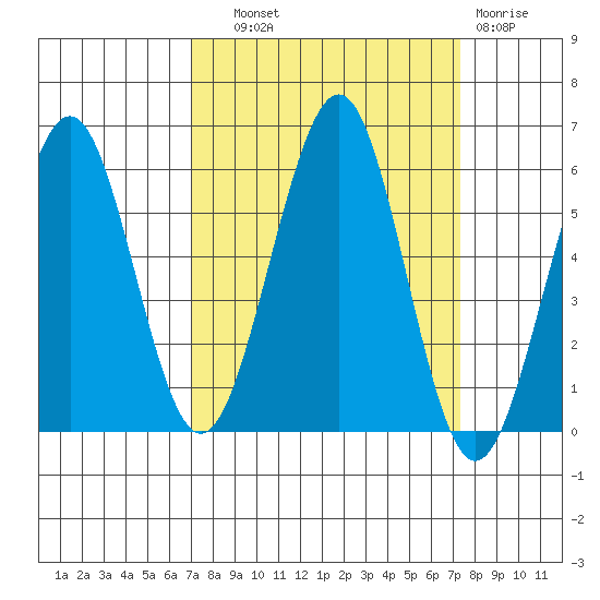 Winchester Bay tide chart for Thursday, September 19, 2024