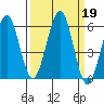 Winchester Bay tide chart for Thursday, September 19, 2024