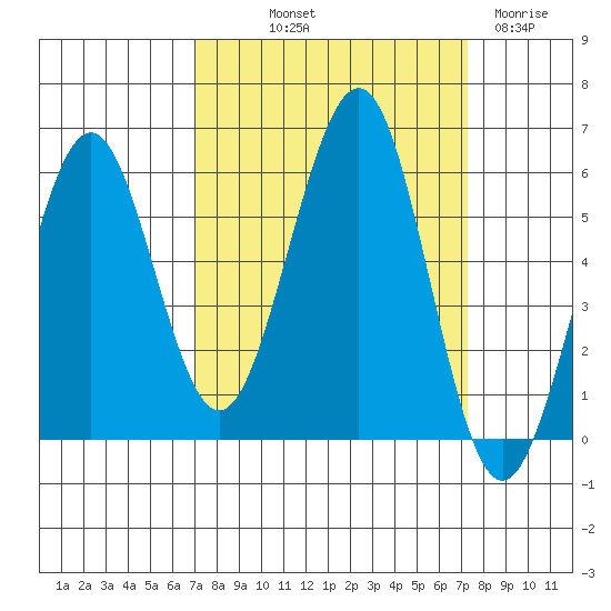Winchester Bay tide chart for Friday, September 20, 2024