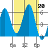 Winchester Bay tide chart for Friday, September 20, 2024