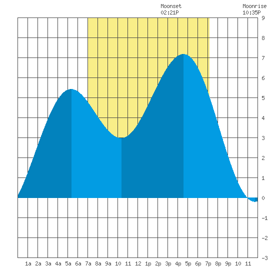 Winchester Bay tide chart for Monday, September 23, 2024