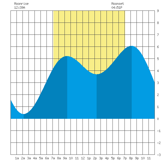 Winchester Bay tide chart for Thursday, September 26, 2024