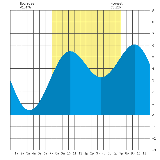 Winchester Bay tide chart for Friday, September 27, 2024