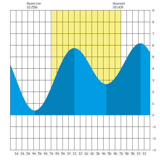 Winchester Bay tide chart for Saturday, September 28, 2024