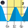 Winchester Bay tide chart for Monday, September 2, 2024