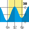 Winchester Bay tide chart for Monday, September 30, 2024