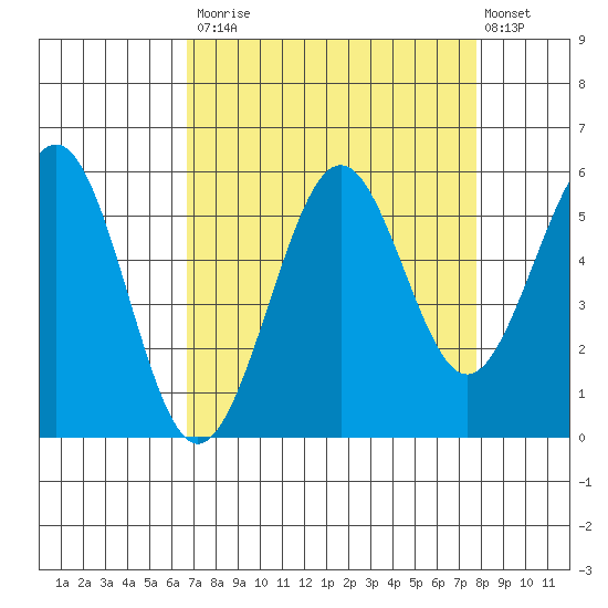 Winchester Bay tide chart for Tuesday, September 3, 2024