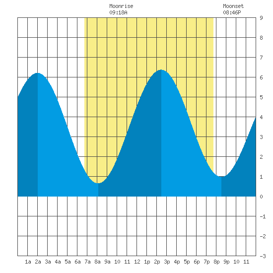 Winchester Bay tide chart for Thursday, September 5, 2024