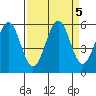 Winchester Bay tide chart for Thursday, September 5, 2024