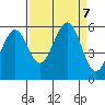 Winchester Bay tide chart for Saturday, September 7, 2024