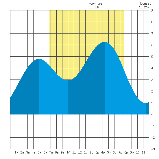 Winchester Bay tide chart for Monday, September 9, 2024