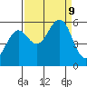 Winchester Bay tide chart for Monday, September 9, 2024
