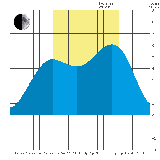 Winchester Bay tide chart for Thursday, October 10, 2024