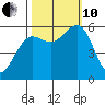 Winchester Bay tide chart for Thursday, October 10, 2024