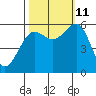 Winchester Bay tide chart for Friday, October 11, 2024