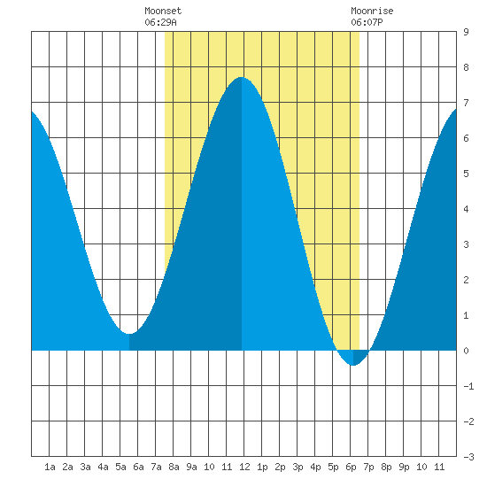 Winchester Bay tide chart for Wednesday, October 16, 2024