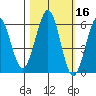 Winchester Bay tide chart for Wednesday, October 16, 2024