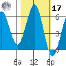 Winchester Bay tide chart for Thursday, October 17, 2024