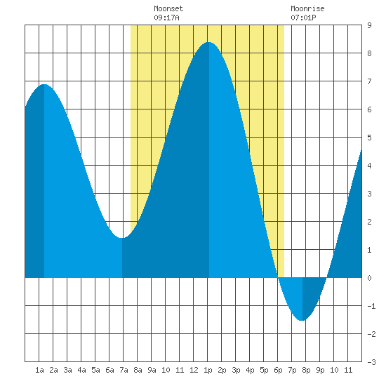 Winchester Bay tide chart for Friday, October 18, 2024