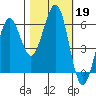 Winchester Bay tide chart for Saturday, October 19, 2024