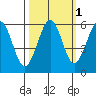 Winchester Bay tide chart for Tuesday, October 1, 2024