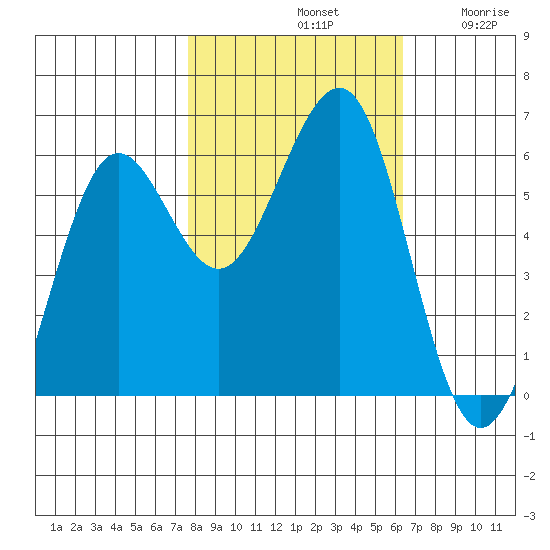 Winchester Bay tide chart for Monday, October 21, 2024