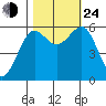 Winchester Bay tide chart for Thursday, October 24, 2024