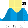 Winchester Bay tide chart for Friday, October 25, 2024
