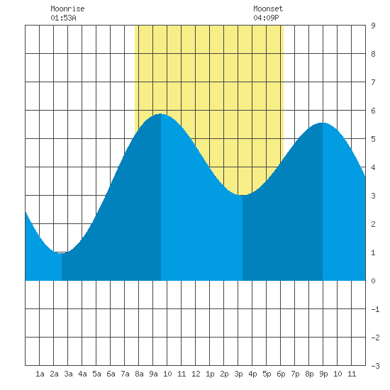 Winchester Bay tide chart for Saturday, October 26, 2024