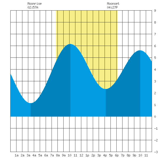 Winchester Bay tide chart for Sunday, October 27, 2024
