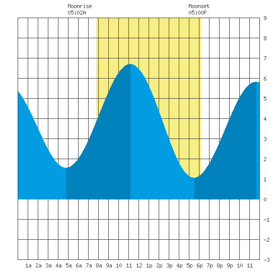 Winchester Bay tide chart for Tuesday, October 29, 2024