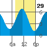 Winchester Bay tide chart for Tuesday, October 29, 2024