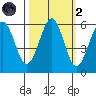 Winchester Bay tide chart for Wednesday, October 2, 2024
