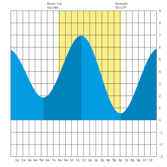 Winchester Bay tide chart for Wednesday, October 30, 2024