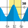 Winchester Bay tide chart for Wednesday, October 30, 2024