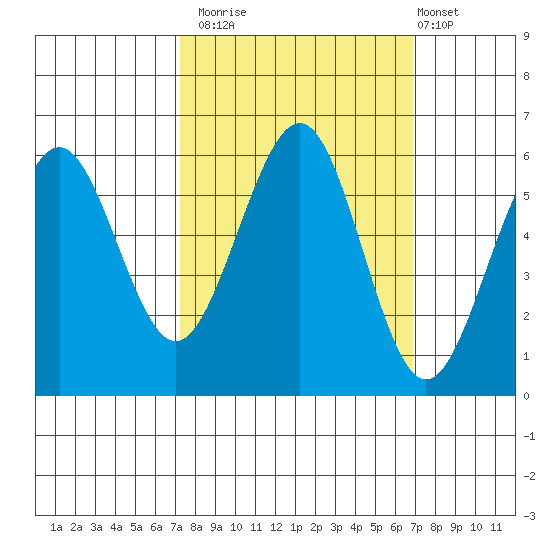 Winchester Bay tide chart for Thursday, October 3, 2024